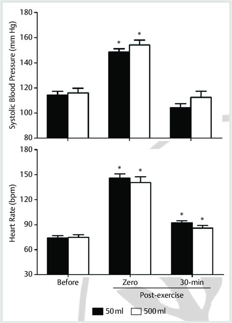 Systolic Blood Pressure And Heart Rate Values Before And After Bench