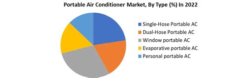 Portable Air Conditioner Market Industry Analysis And Forecast 2029