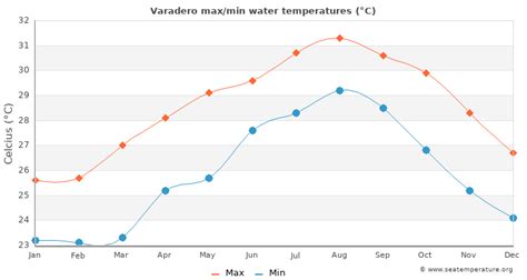 Varadero Cuba Temperature