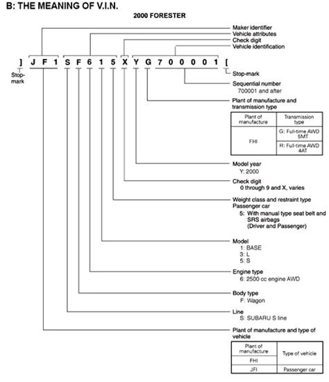 Vin How To Read A Subaru Vehicle Identification Number