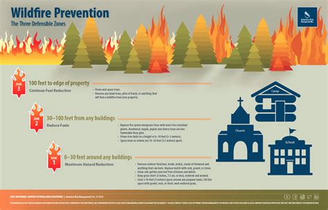 How To NOT Fuel Wildfires Solutions Adventist Risk