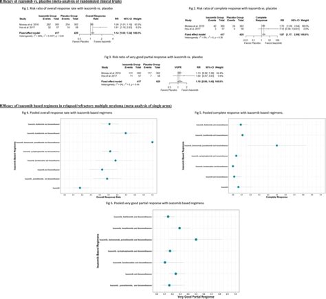 PDF Efficacy And Safety Profile Of Ixazomib Based Regimens In