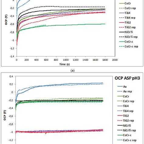 OCP Evolution With Time Of The Tested Materials In A AS And B ASF