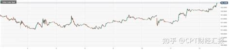 Cpt Markets：美国4月通胀为两年来首次放缓！英国央行连续第12次升息 知乎