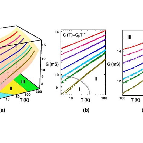 Color Online Temperature Dependence Of The Measured Conductance Of Download Scientific Diagram