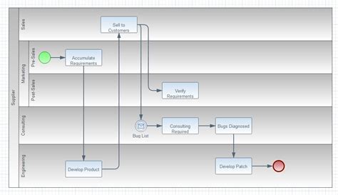 Swimlane Flowchart The Ultimate Guide