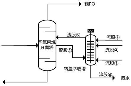 环氧丙烷分离过程中杂质的脱除方法与流程