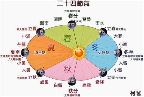 24節氣與地球公轉的關係