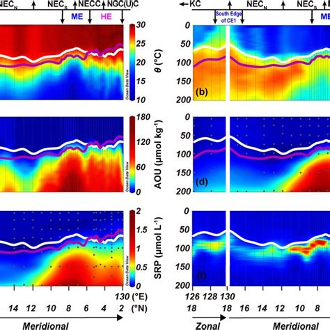 Sectional Distributions Of A Potential Temperature B Salinity