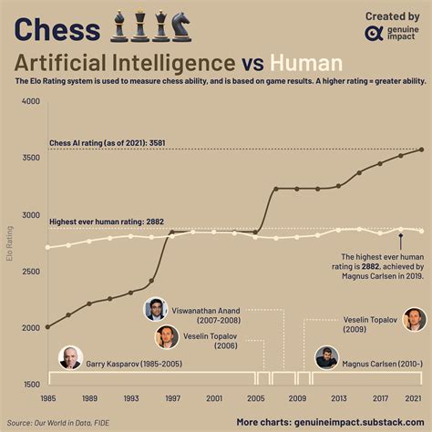 [OC] AI vs human chess Elo ratings over time : r/chess