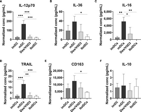 Frontiers Tolerogenic Dendritic Cells Generated In Vitro Using A