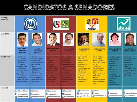 Barranca De Santa Clara Candidatos A Senadores Por Jalisco