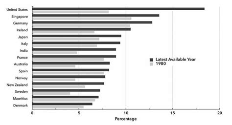 World Income Inequality Graph