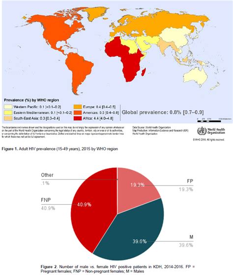 Journal Of Aids And Hiv Research Socio Demographic Factors Affecting