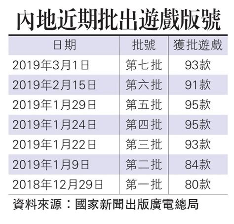 ﻿第七批遊戲版號批出 騰訊無份