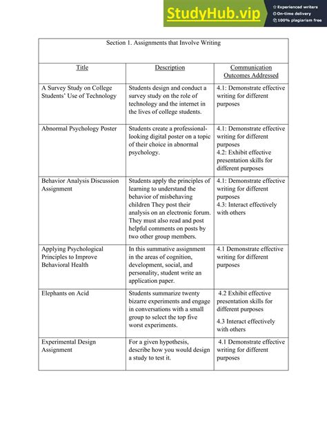 Appendix For Quot Assessing Goal 4 Quot Checklist Rubric For Evaluating