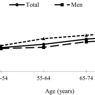 The Age And Sex Specific Prevalence Per 100 Patients Of Coronary