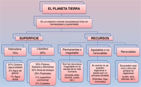 Mapa Conceptual De La Tierra Que Incluya Sus Capas Y La Compocision Y