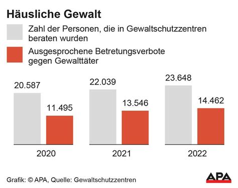 H Usliche Gewalt In Sterreich Immer H Ufiger Sterreich Vienna At
