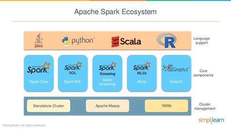 Apache Spark Tutorial Spark Tutorial For Beginners Apache Spark A