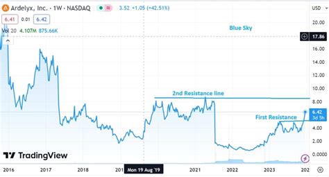 Ardelyx Ardx Firmly Above Resistance Internet Biotech Stock Review