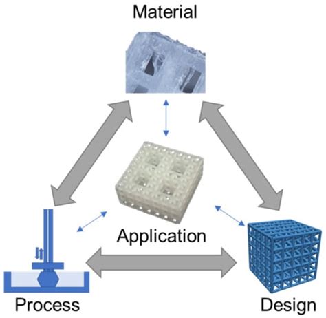 Polymers Free Full Text Polymer 3d Printing Review Materials