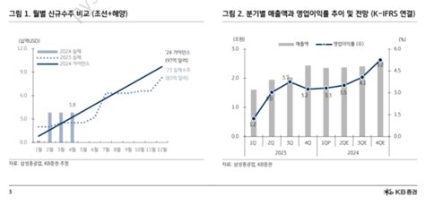 Kb증권 삼성중공업 1분기 매출액 상회분기별 실적 개선세 주목