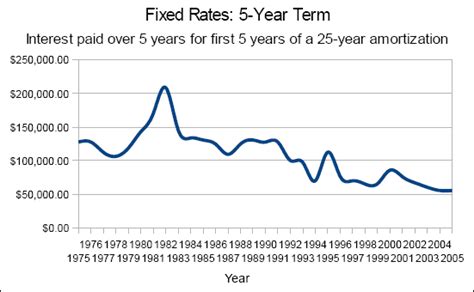 Interest paid over 5 years for the first 5 years of a 25 year ...