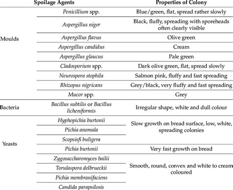 Major Causative Agents Of Bread Microbial Spoilage Download