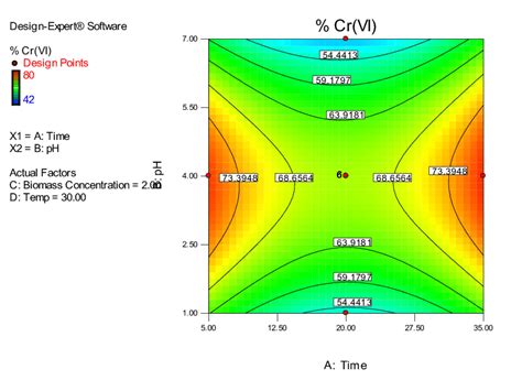 Response Surface Contour Plot Showing Interactive Effect Of Time And Ph