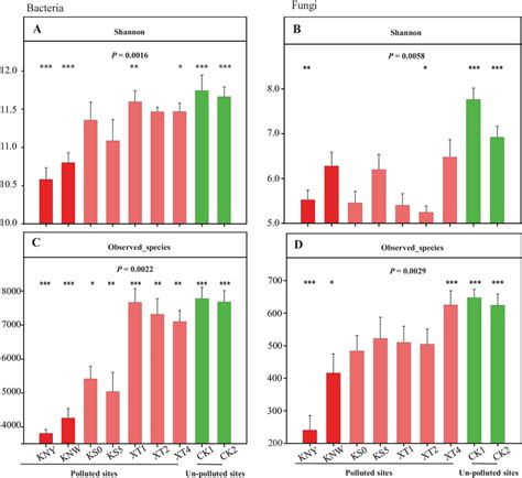 Diversity Difference Of Bacteria And Fungus Analysis In Studied Soil