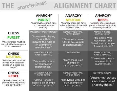 anarchychess alignment chart ranarchychess
