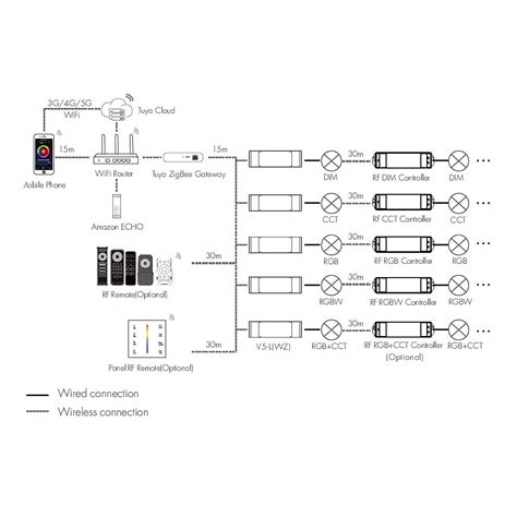 Sterownik LED 5w1 ZigBee Mono CCT RGB RGB CCT 12 48V DC 30A