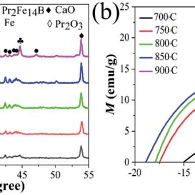 Demagnetization Curves Of Annealed Pr 2 O 3 A W 50 B W 100