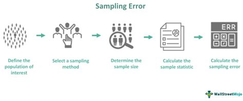 Sampling Error Definition Examples Causes Formula Types