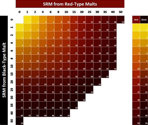 Predicting Beer Color Based on Formulation - Brewing With Briess