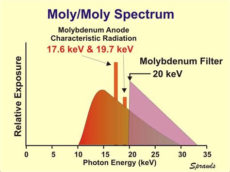 All About Characteristic Radiation - All About Radiation