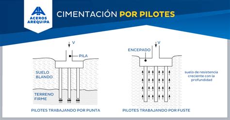 Cimentaciones Profundas Cu Ndo Deben Construirse Construyendo Seguro