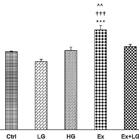The level of hippocampus NT-4 in study groups (n = 6 in each group ... 