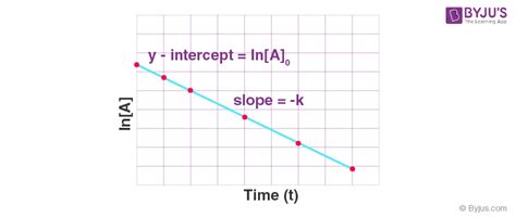 Integrated Rate Equation Using Integrated Rate Laws For Zero Order