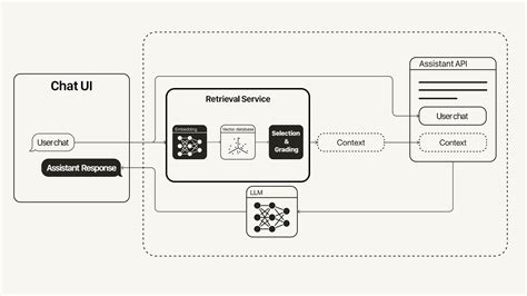 Pros And Cons Of Relying On The New Openai Assistants And Knowledge Retrieval Apis R Langchain