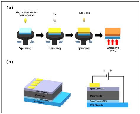 A Study On Uvc Photodetector Using Mixed Cation Perovskite With High