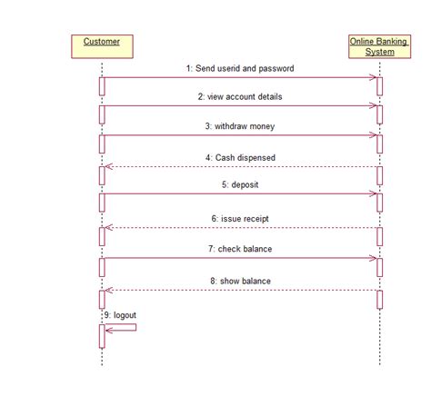 Online banking system UML diagrams - Startertutorials