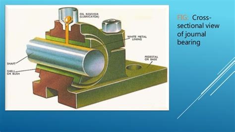 Ppt On Journal Bearing By Ajay Sharma