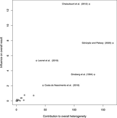 Diagnostic Plot Baujat Plot For The Detection Of Heterogeneity