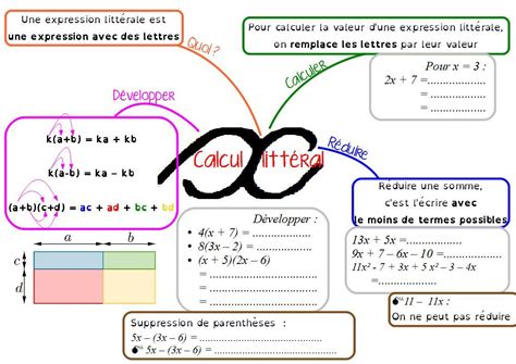 Carte Mentale Sur Les Nombres Relatifs Epingle Sur Cap Autonomie