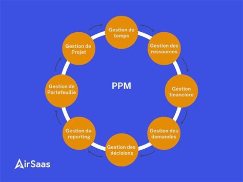 PME les bénéfices d une gestion de portefeuille projets