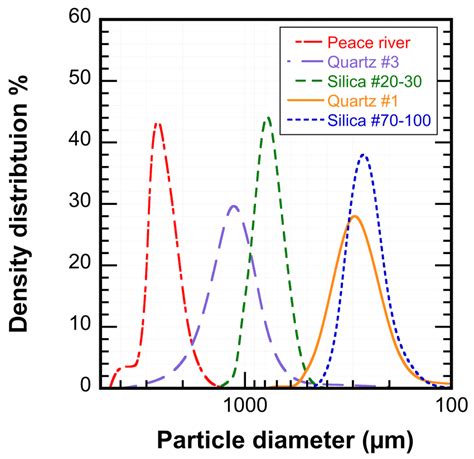 Particle Size Density Distribution Curves Of Five Types Of Sand