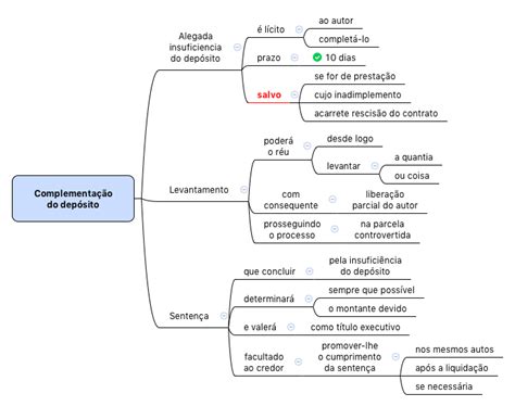 Estude E Revise Direito Procedimentos Especiais A O De Consigna O