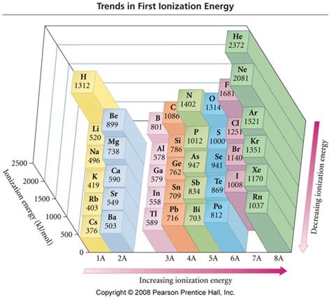 Polarity Trend On Periodic Table